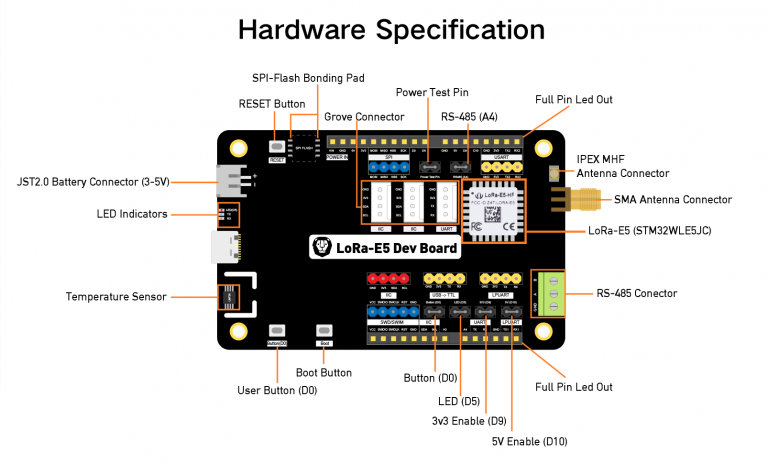 LoRa-E5 Development Kit