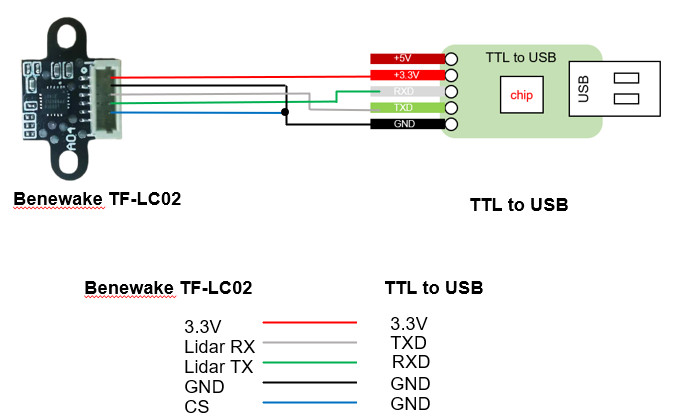 Benewake TF-LC02 LiDAR Range Finder Sensor Module VCSEL DC 3-3.6V, Range: 3cm~200cm