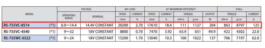 RS-755VC-8514 14.4V 18500rpm high speed 755 DC motor